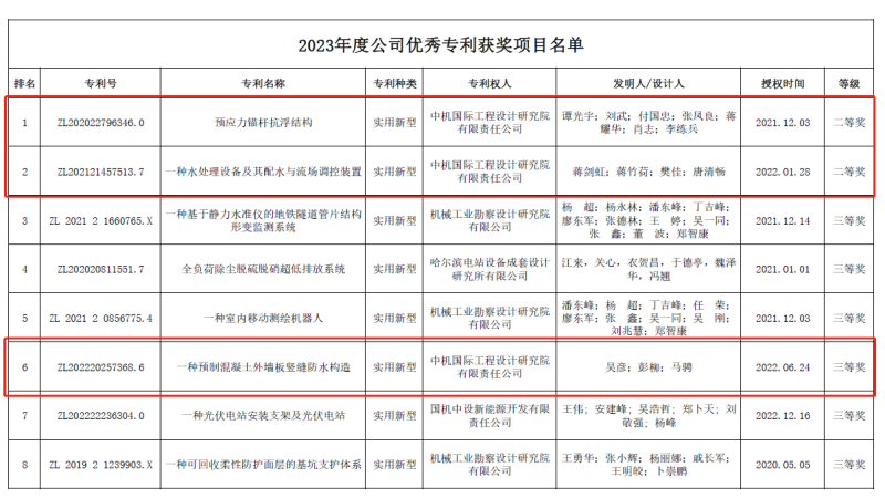 中機國際三項專利喜獲中設(shè)集團優(yōu)秀專利獎